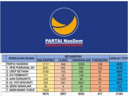 Pemilu 2024, Luar Biasa Partai NasDem Mendapatkan Akumulasi Suara Tertinggi di Dapil 5 Kabupaten Lebak